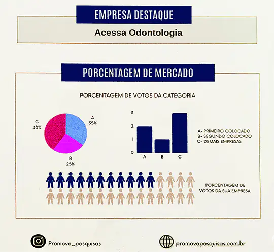 resultado da pesquisa de opinião que nos elegeu a melhor clínica odontológica: O gráfico nos coloca com 35% dos votos, o segundo colocado 25% e a soma dos demais 40%